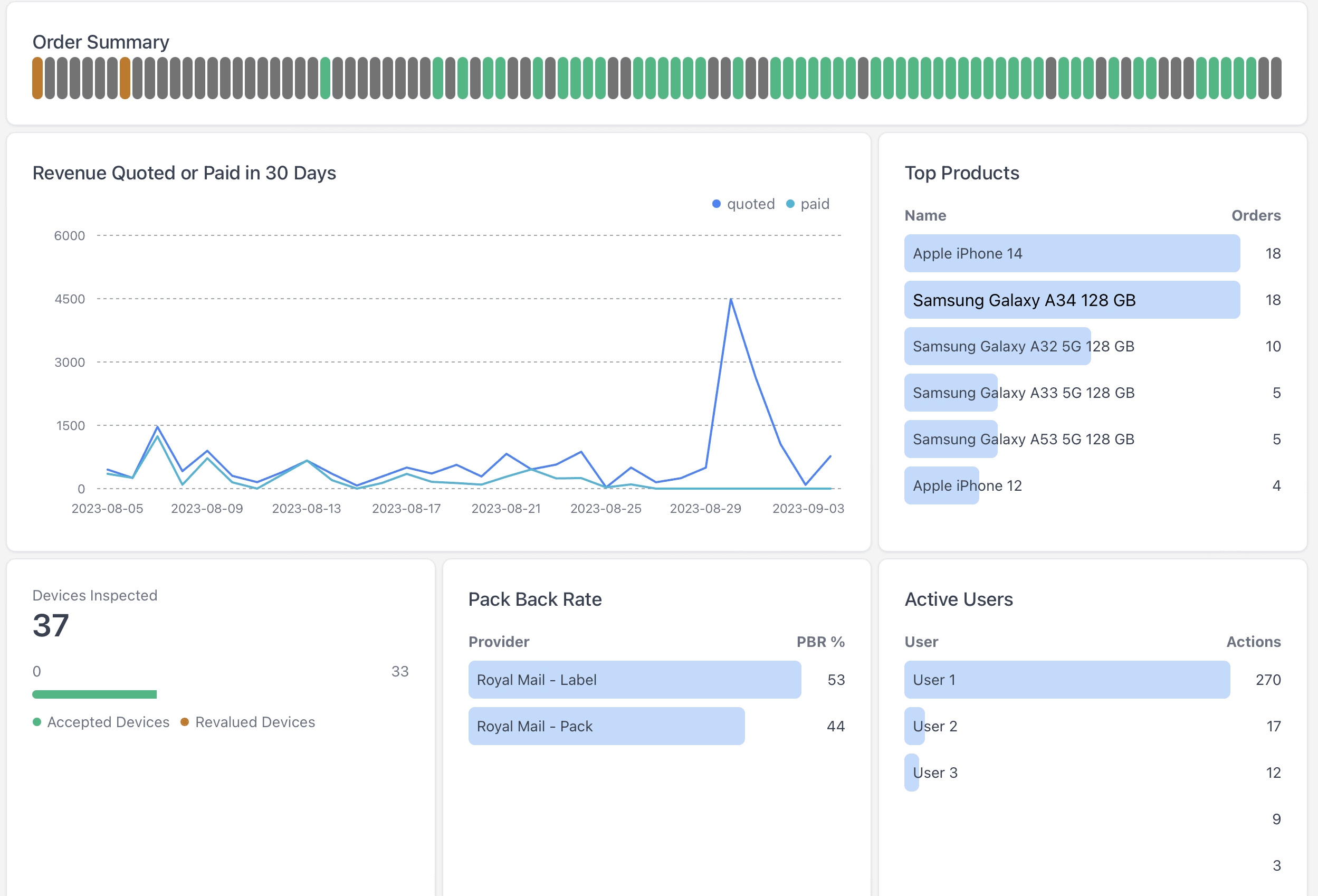 Analytics and statistics dashboard